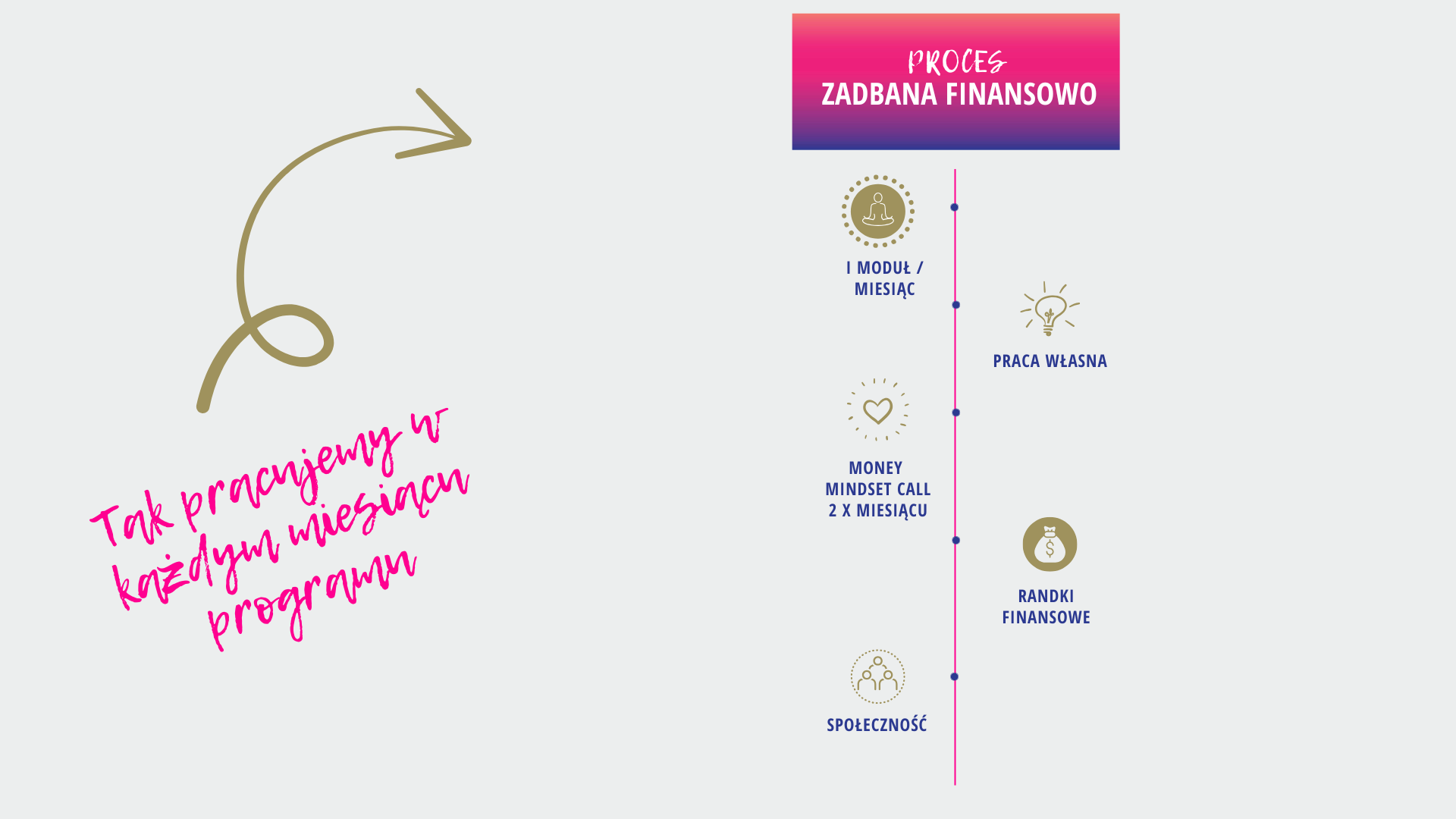 proces zadbania finansowego (Prezentacja)